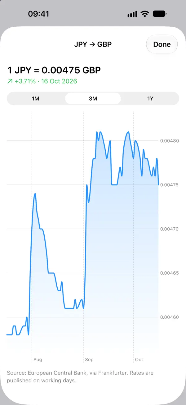 A three-month rate history chart for the Japanese yen against the pound